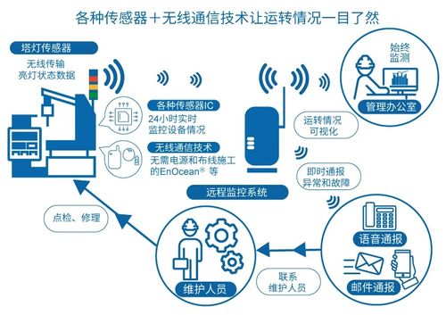 半导体技术赋能工业设备创新 北京企业网络服务视角下的IoT与AI解决方案